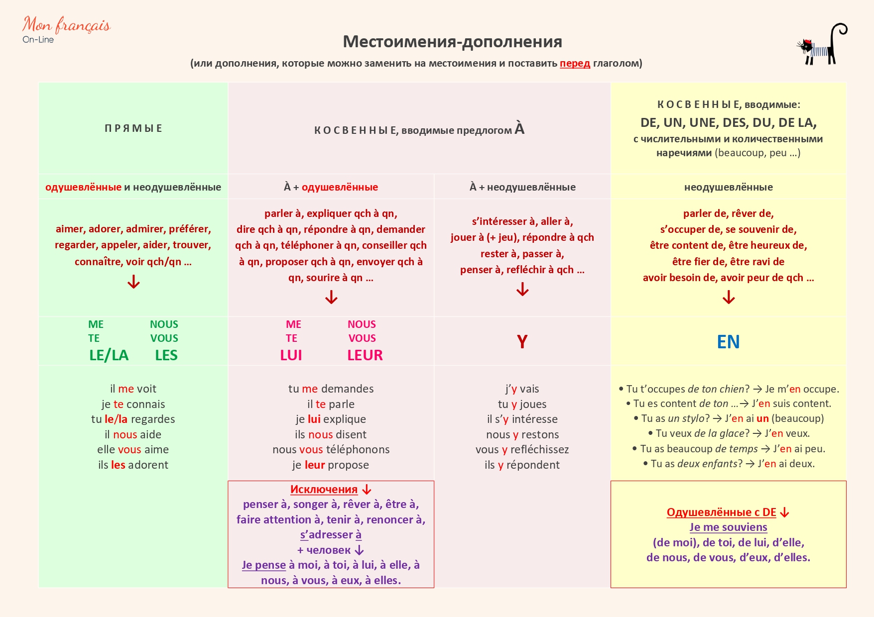 Местоимения-дополнения COD/COI